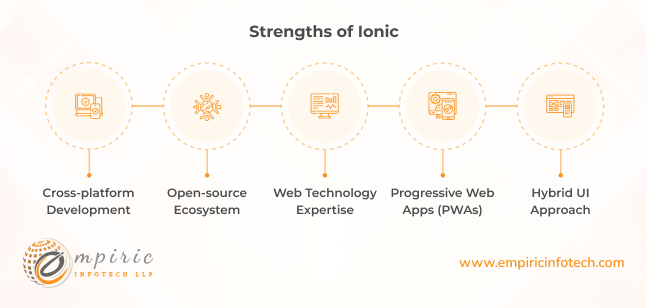 Strengths of Ionic